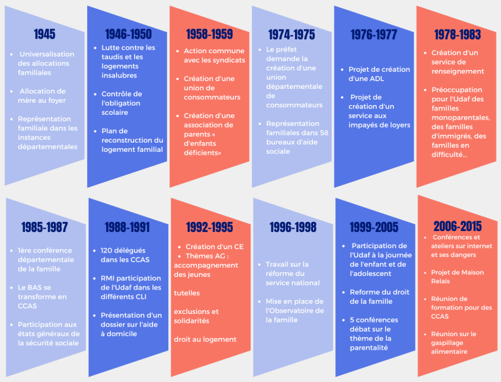 Mobilisation de l'udaf du Loiret par années, de 1945 à 2015. 