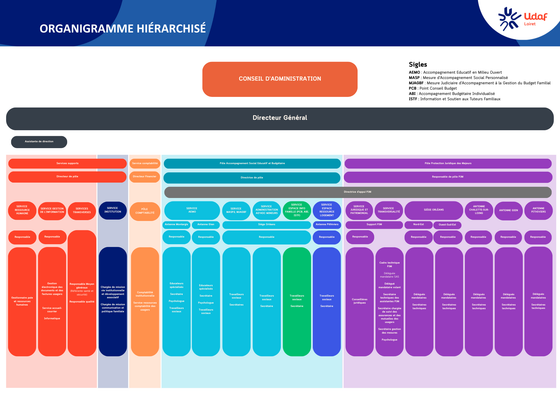Organigramme de l'Udaf du Loiret